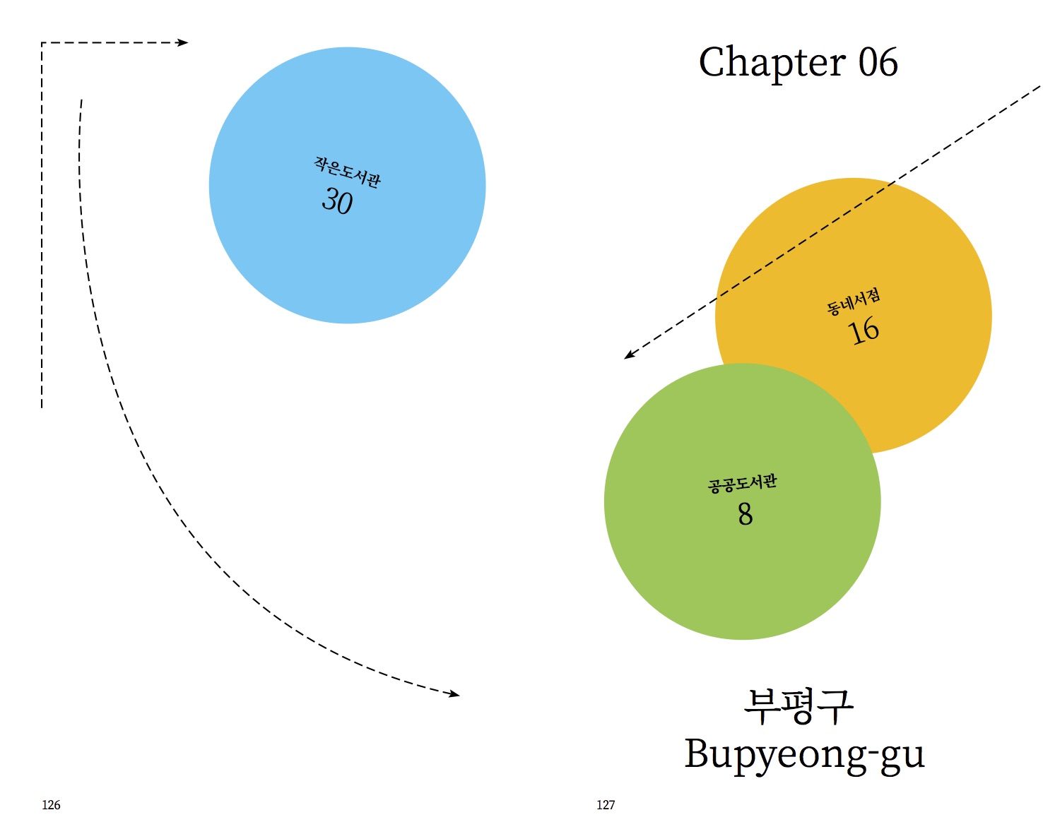 06 부평구 | 서로의 인생에 작은 점을 찍는, 북극서점