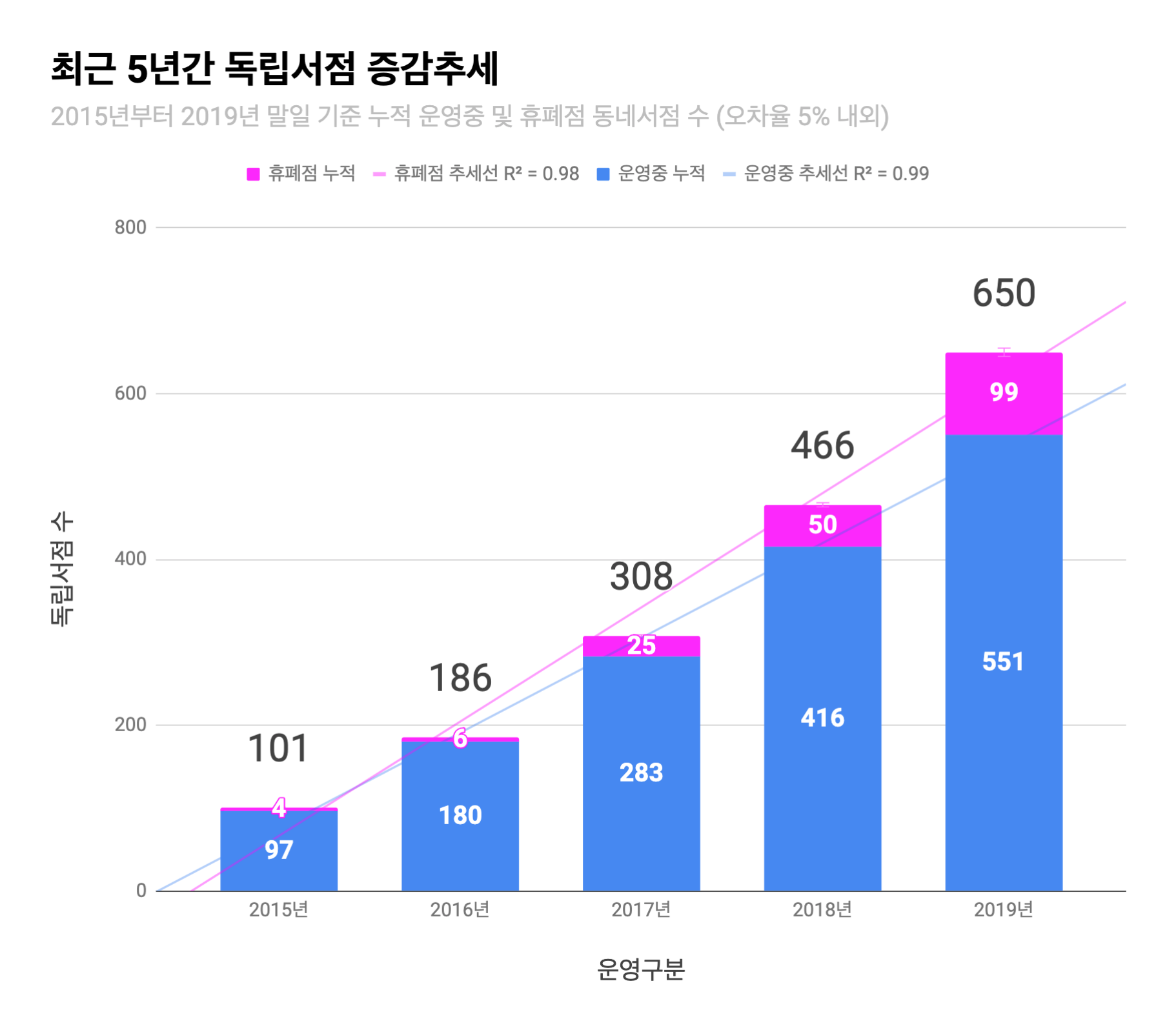 #독립서점현황조사 20년 2월 – 제주도를 중심으로