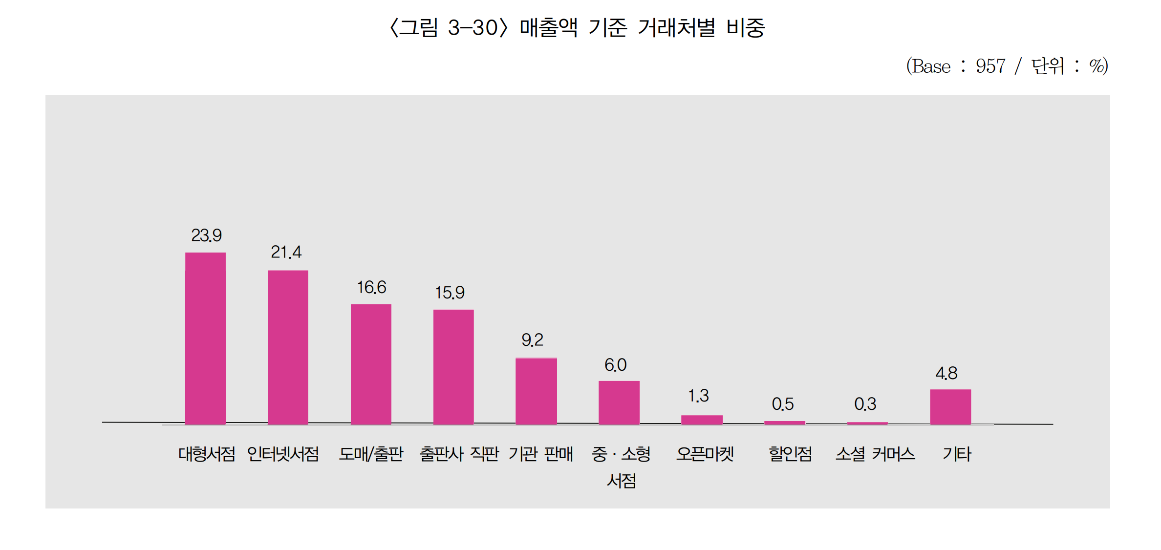 체인서점지도 만들어볼까? 그 결과는 놀라웠다.