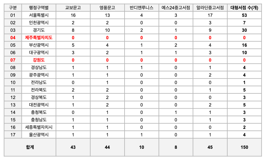 체인서점지도 만들어볼까? 그 결과는 놀라웠다.
