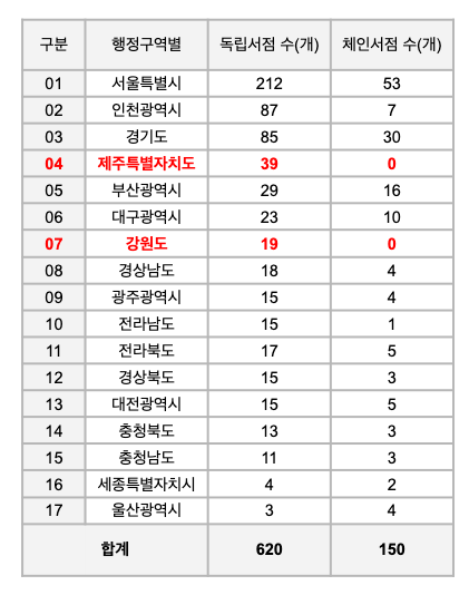 체인서점지도 만들어볼까? 그 결과는 놀라웠다.