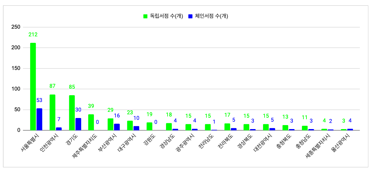 체인서점지도 만들어볼까? 그 결과는 놀라웠다.