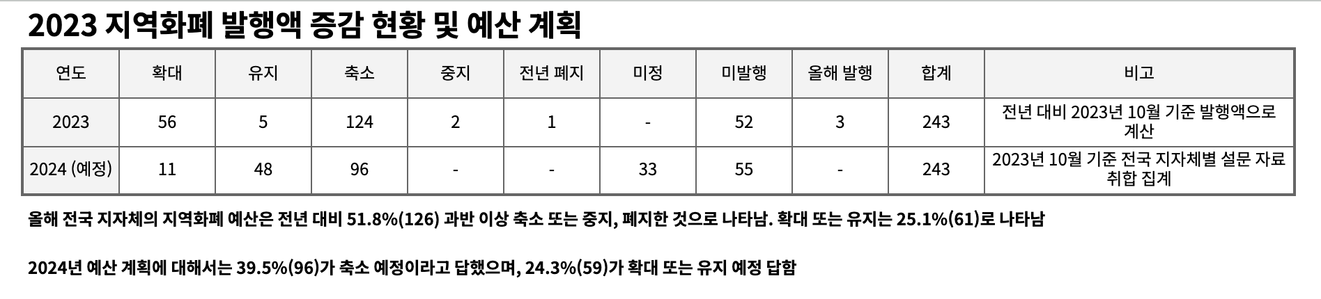 지역화폐 활성 지수 1위 경북 구미, 비활성 1위 대전