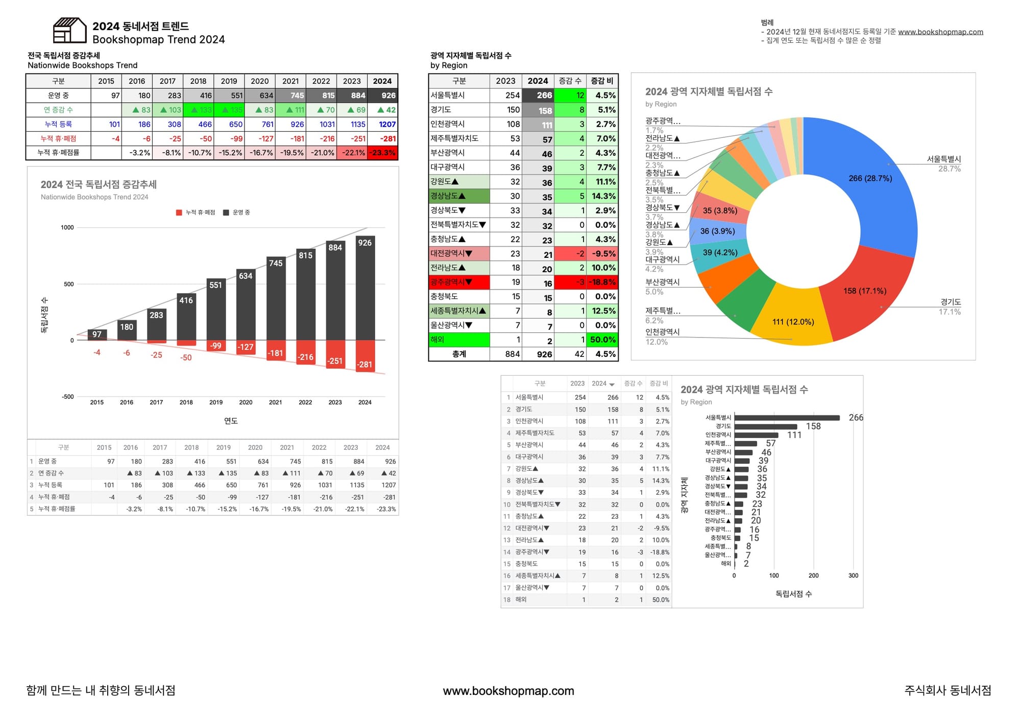 📊동네서점 트렌드  Bookshopmap Trend 2024
