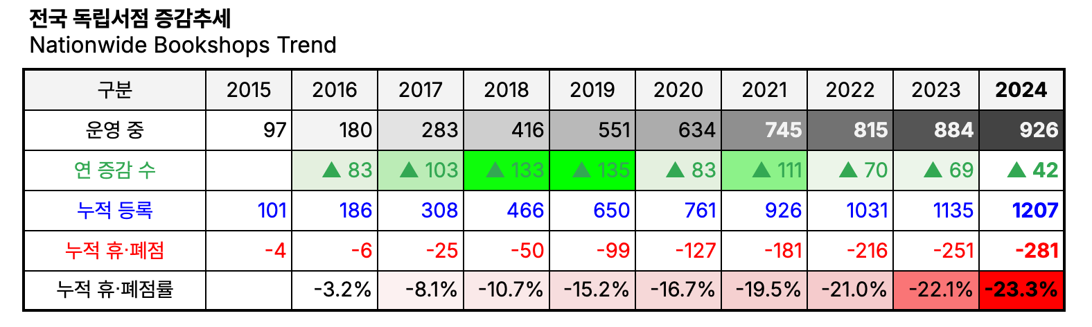 📊동네서점 트렌드  Bookshopmap Trend 2024