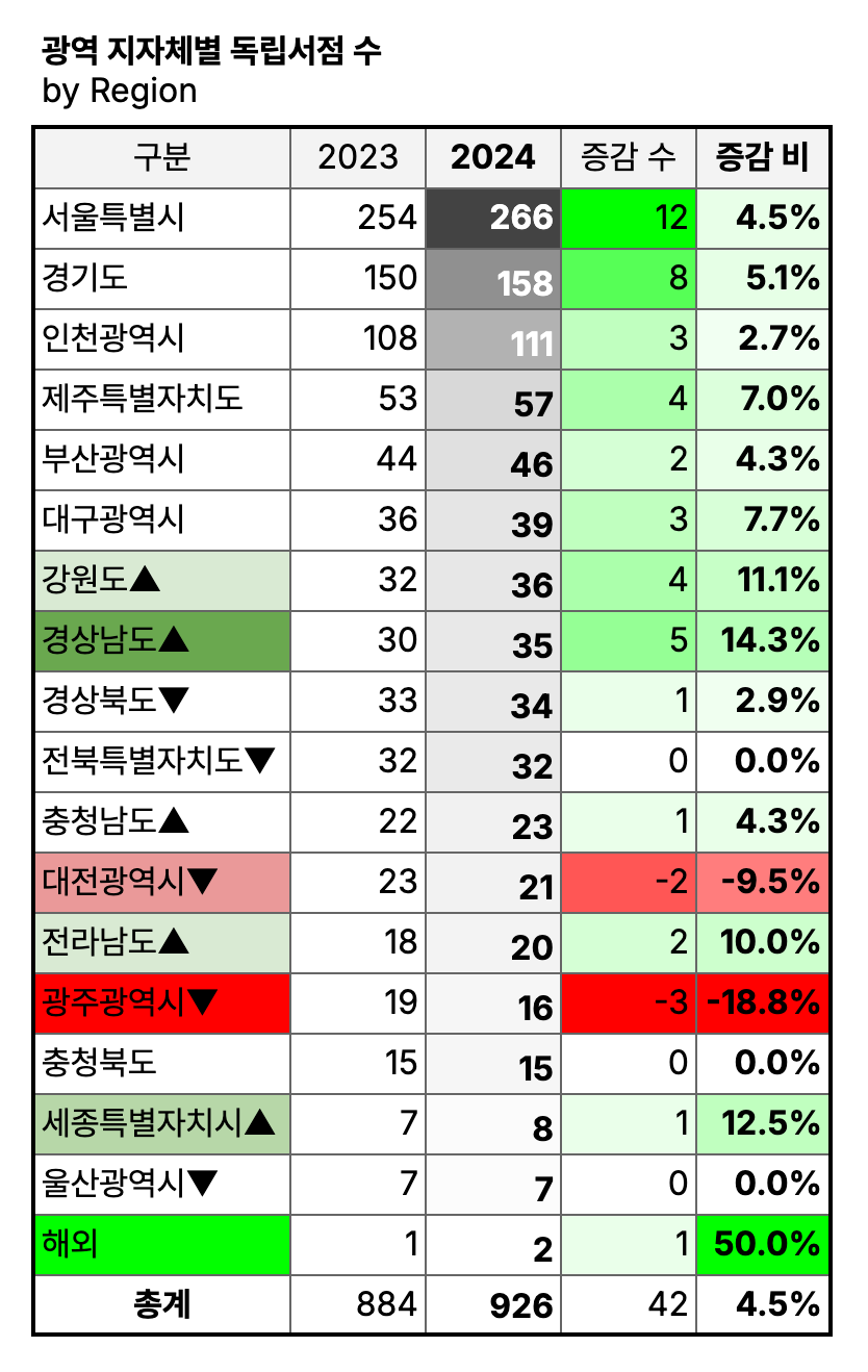 📊동네서점 트렌드  Bookshopmap Trend 2024