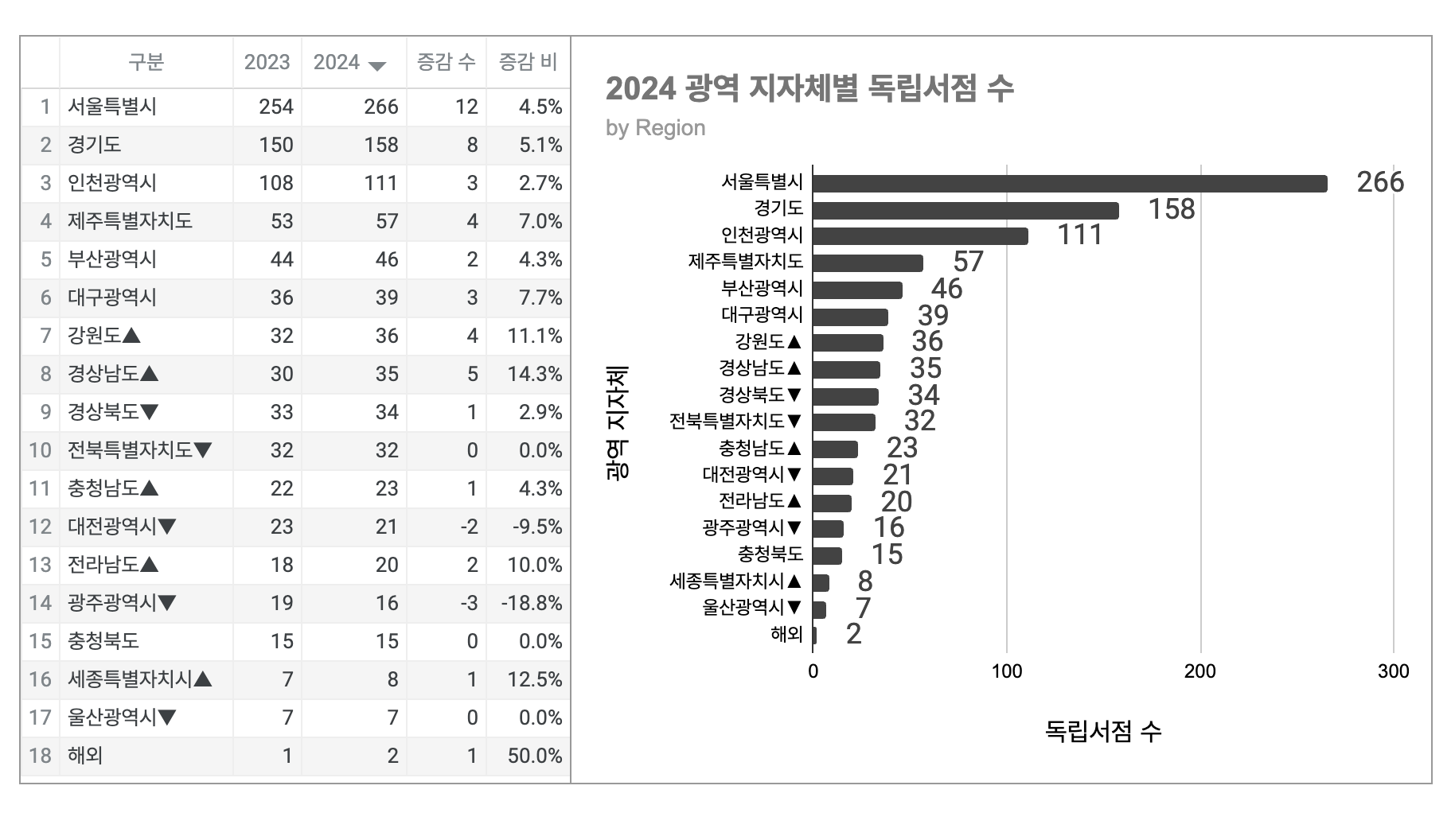 📊동네서점 트렌드  Bookshopmap Trend 2024