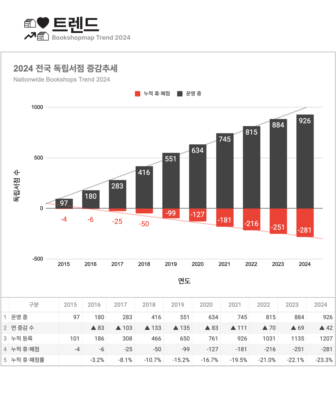 📊동네서점 트렌드  Bookshopmap Trend 2024