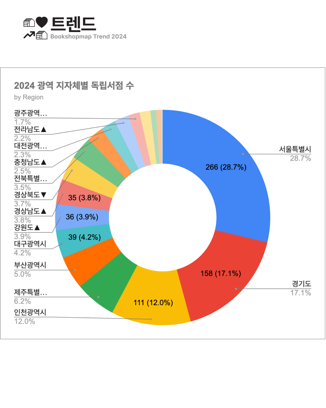 📊동네서점 트렌드  Bookshopmap Trend 2024