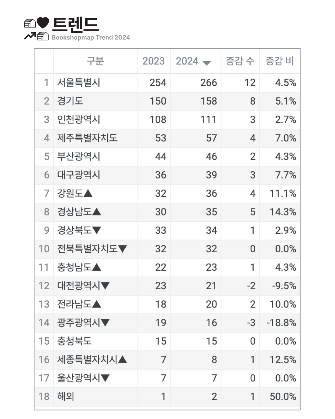 📊동네서점 트렌드  Bookshopmap Trend 2024