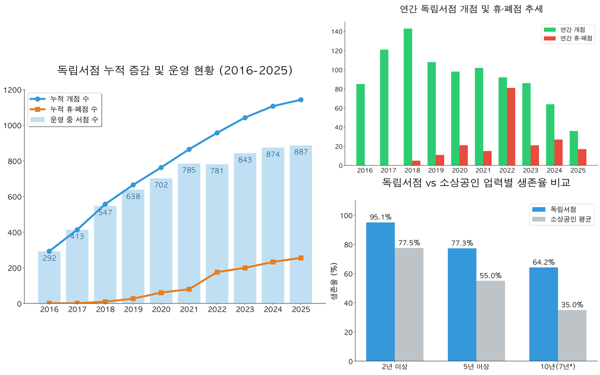 (보도자료) 2025 동네서점 트렌드 보고서