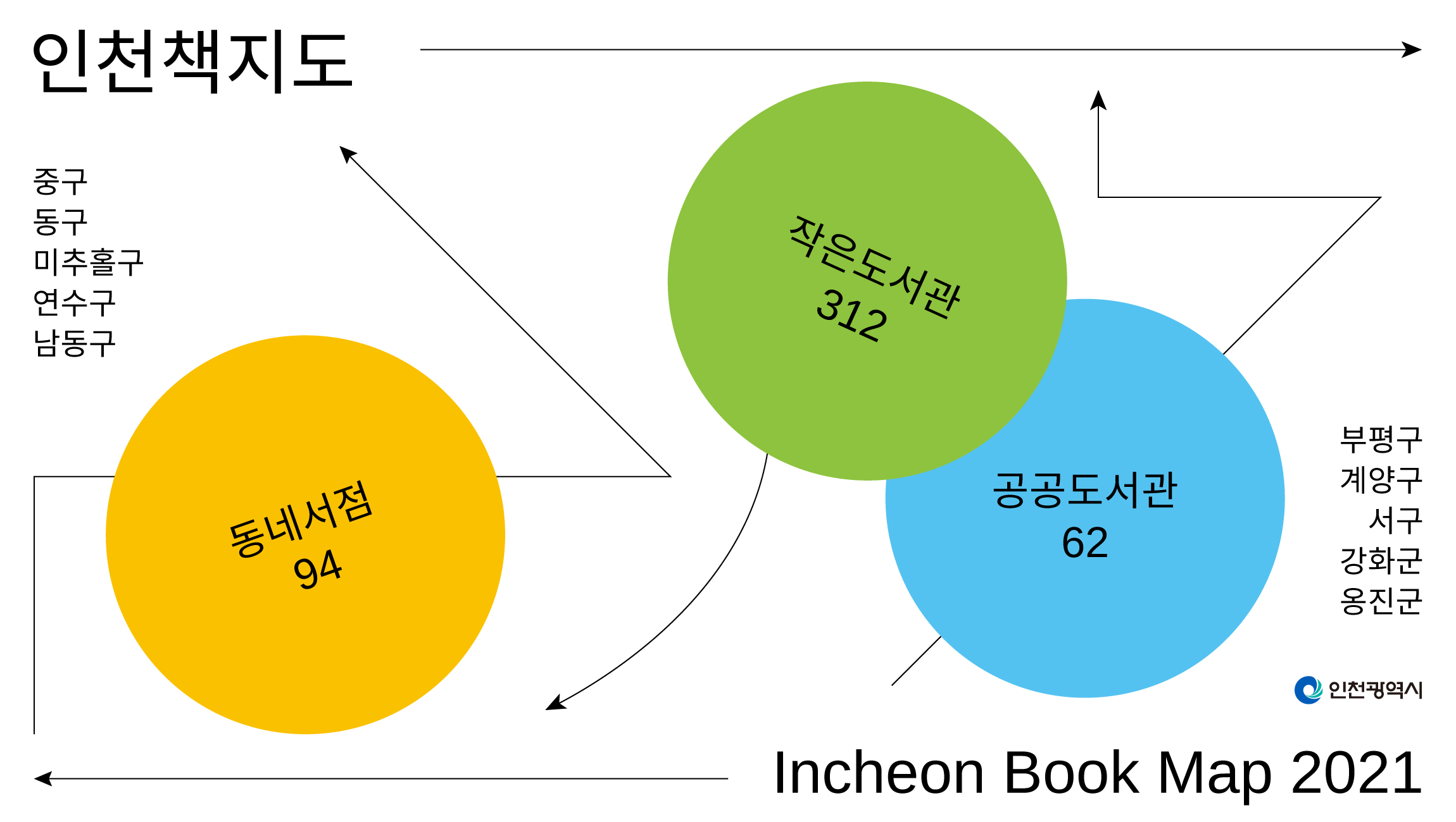 문화의 씨앗 심고 가꾸는 인천의 동네서점과 도서관들 <2021 인천책지도>