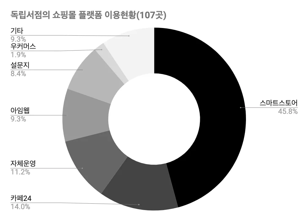 2021 독립서점의 온라인 숍 이용현황