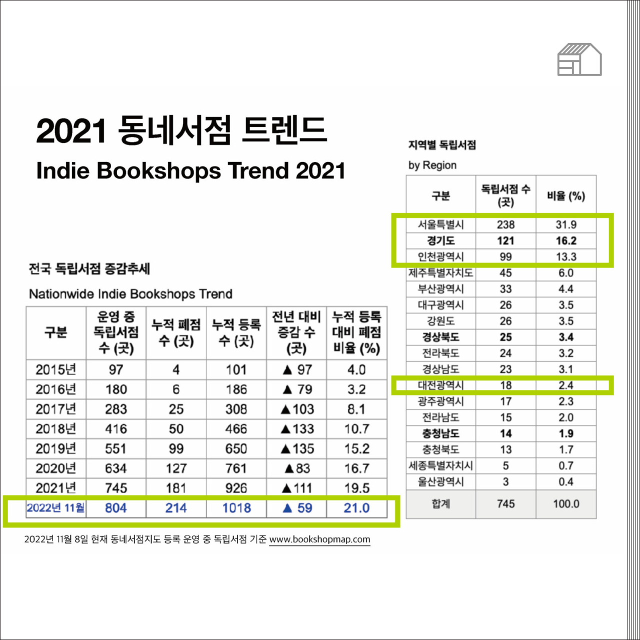 #동네서점트렌드 Q4 2022: 대전광역시를 중심으로