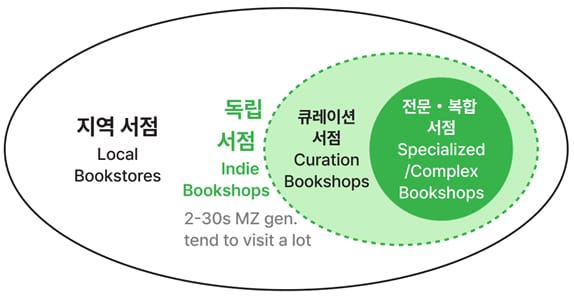 독립서점 데이터로 알아보는 오늘의 동네서점